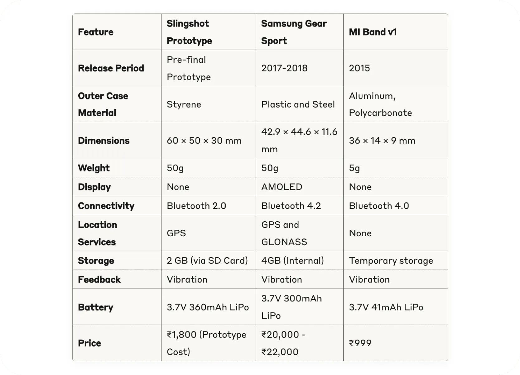 comparison table on prototype vs other device