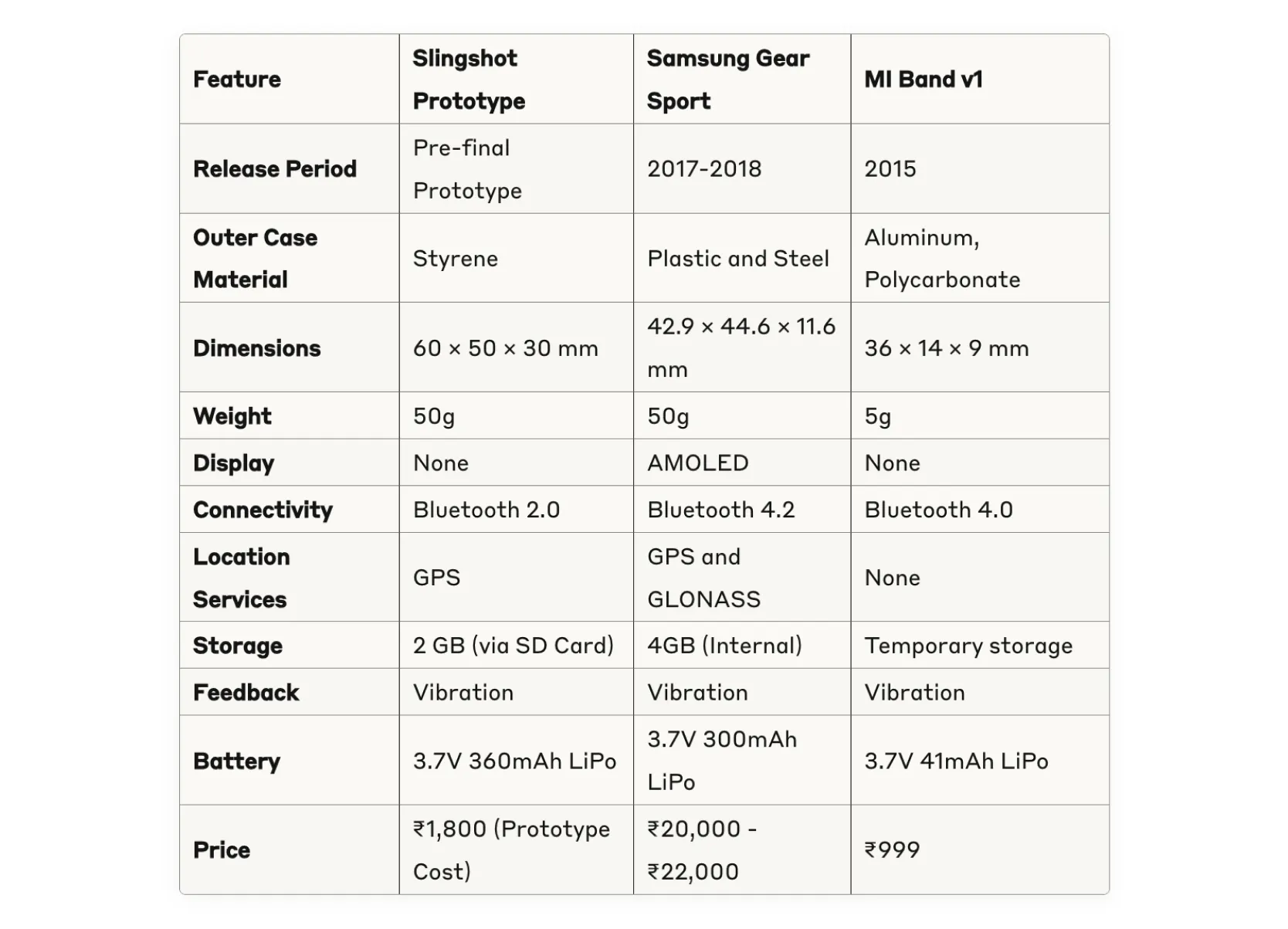 comparison table on prototype vs other device