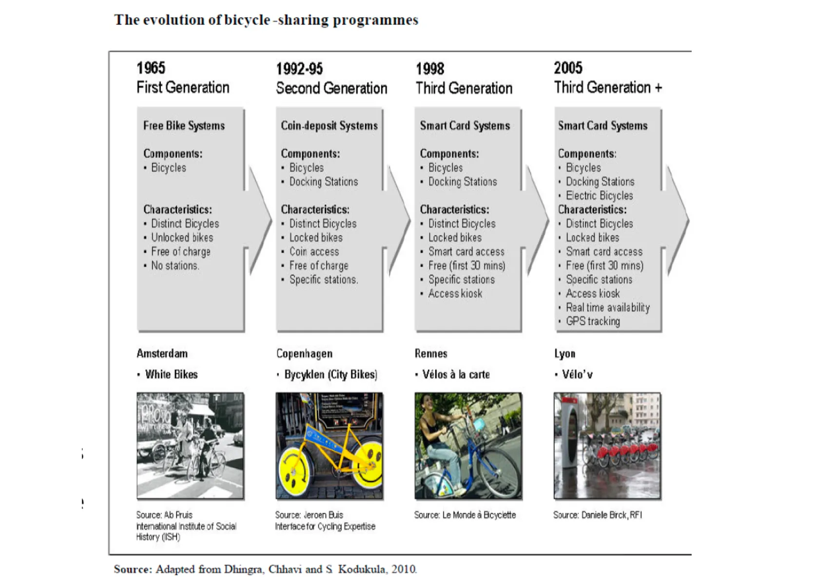 evolution of bicycle