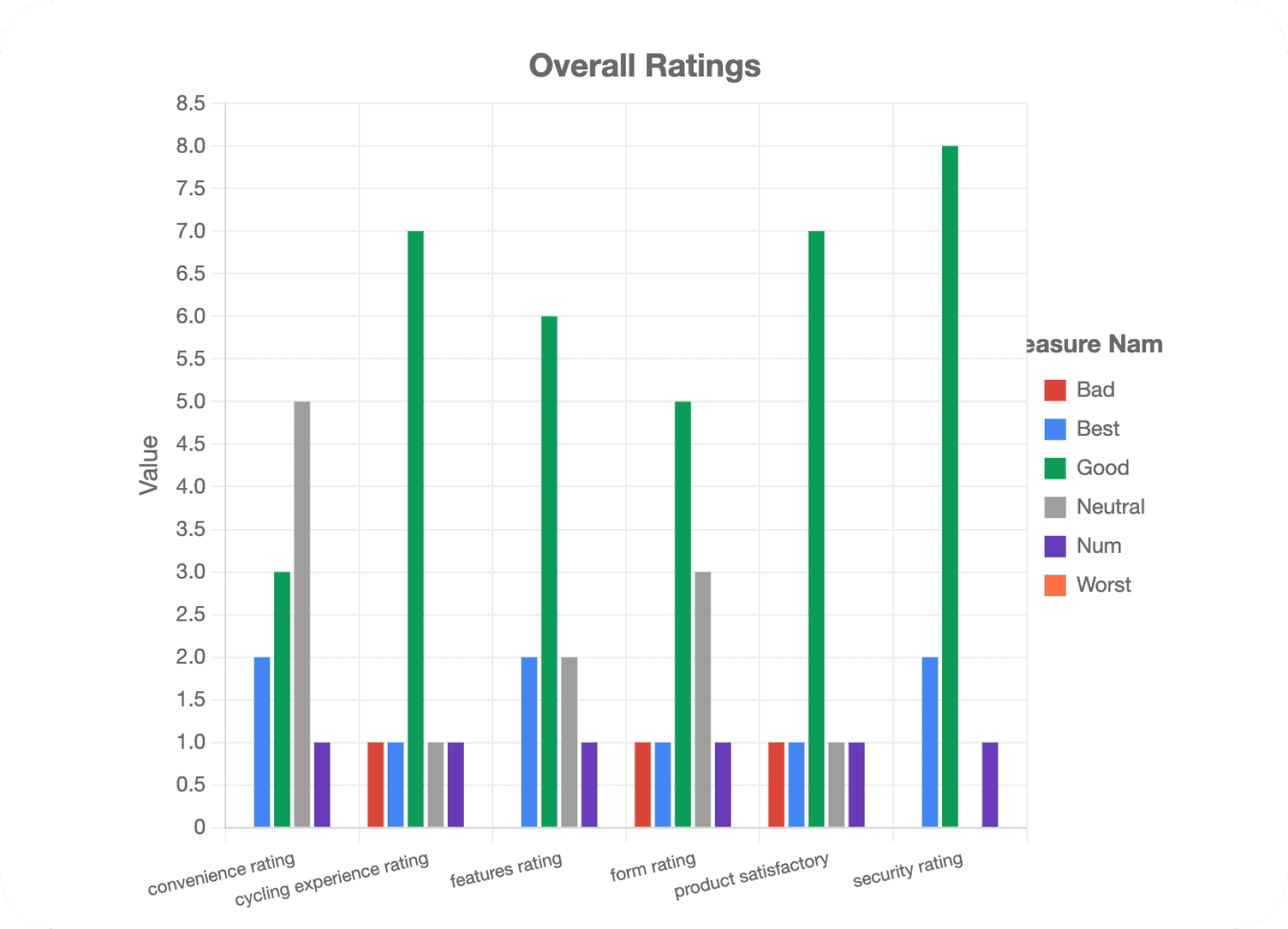 Overall user rating visualization for Cyclux