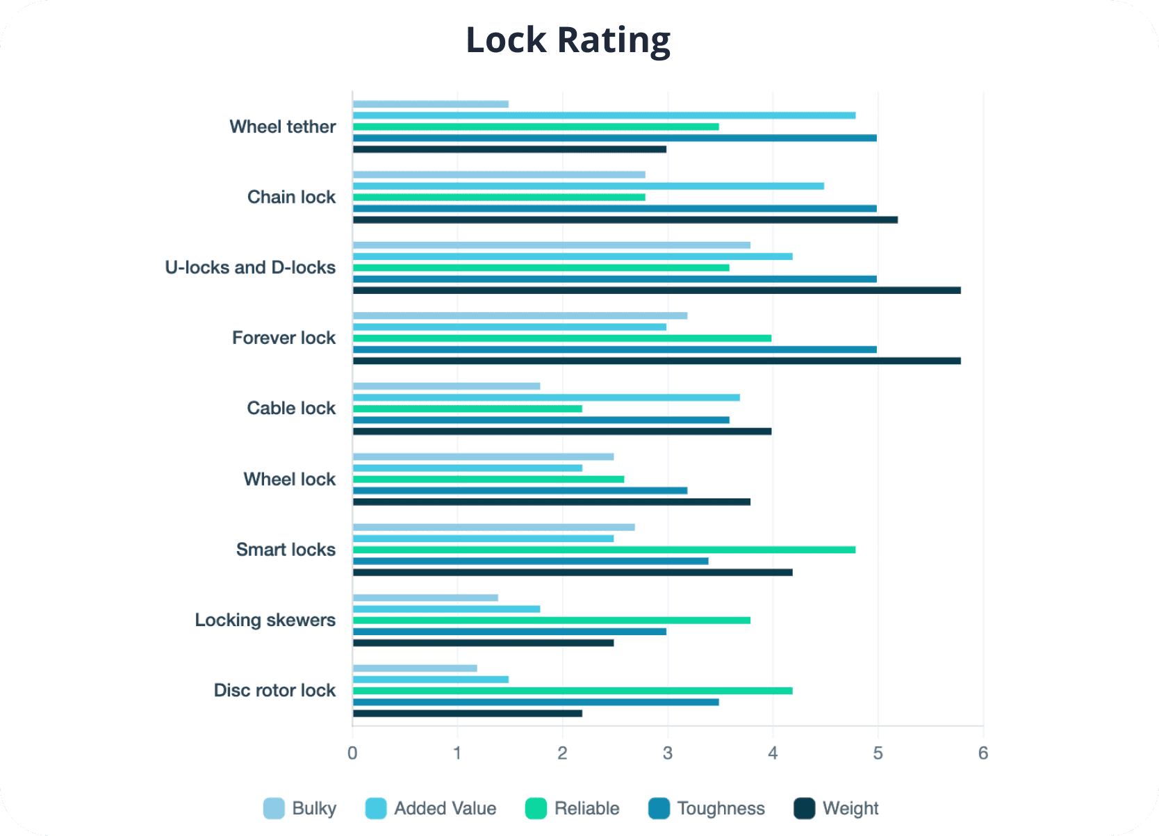 Heuristic comparison of existing bicycle lock types
