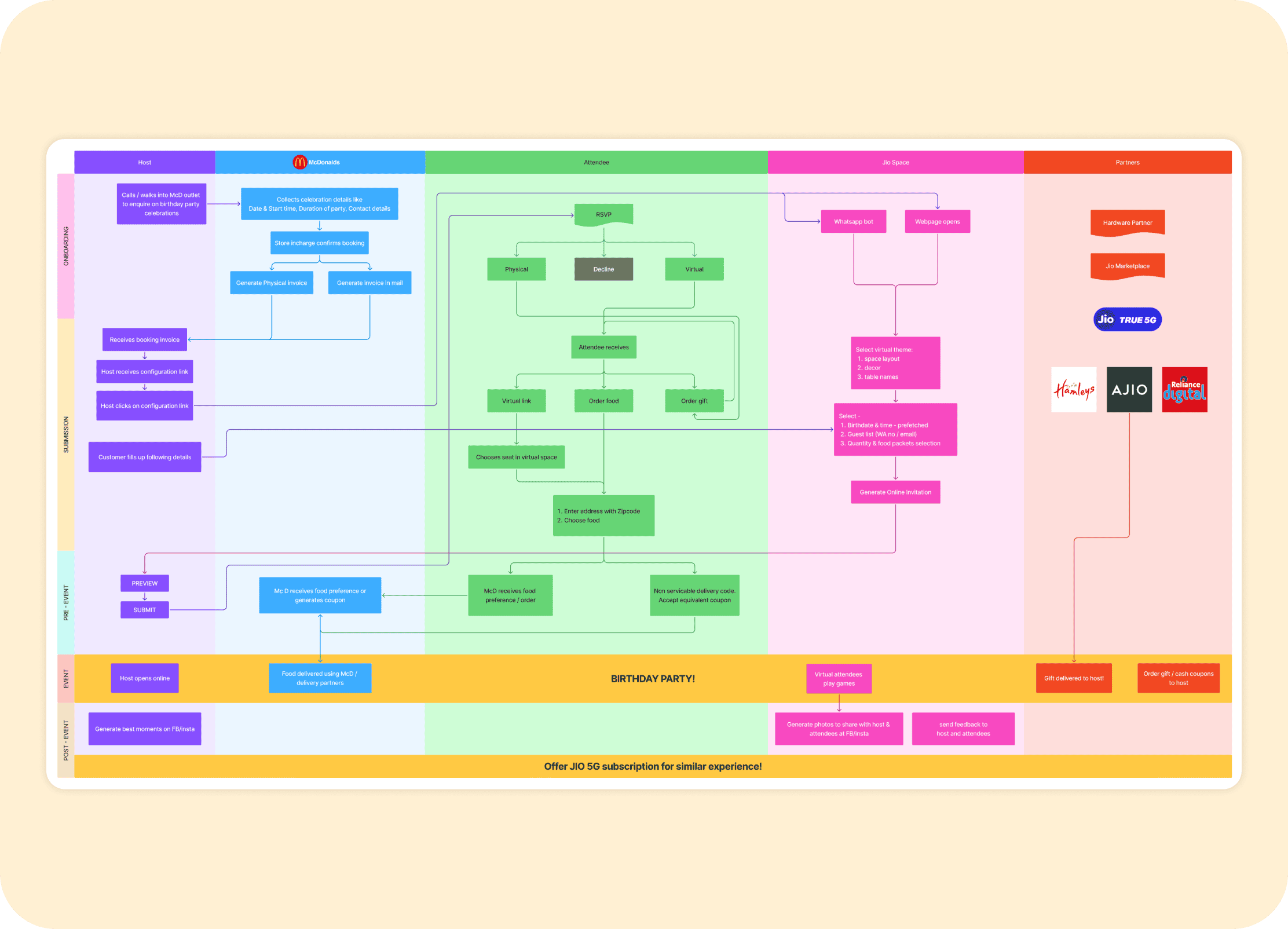 Swimlane diagram — proposed scenario