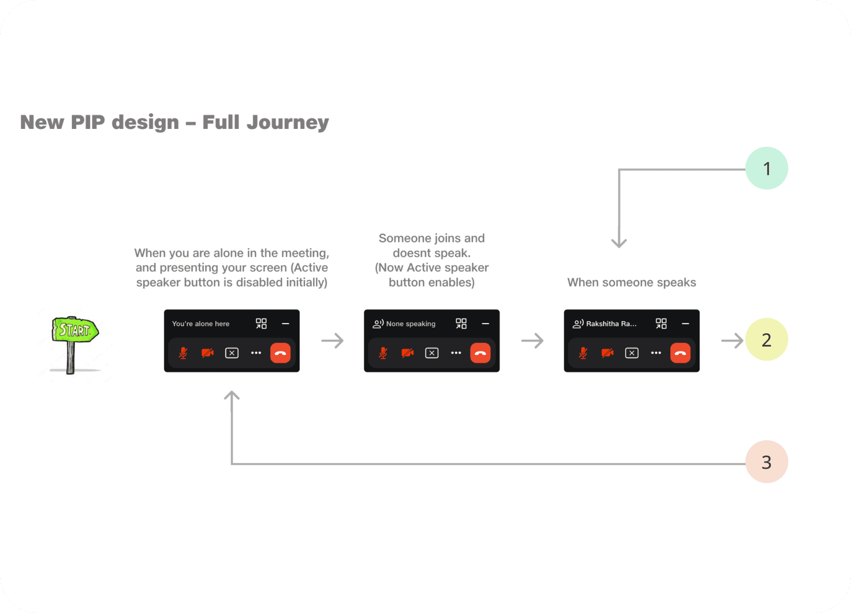 Full redesigned PIP journey part 1
