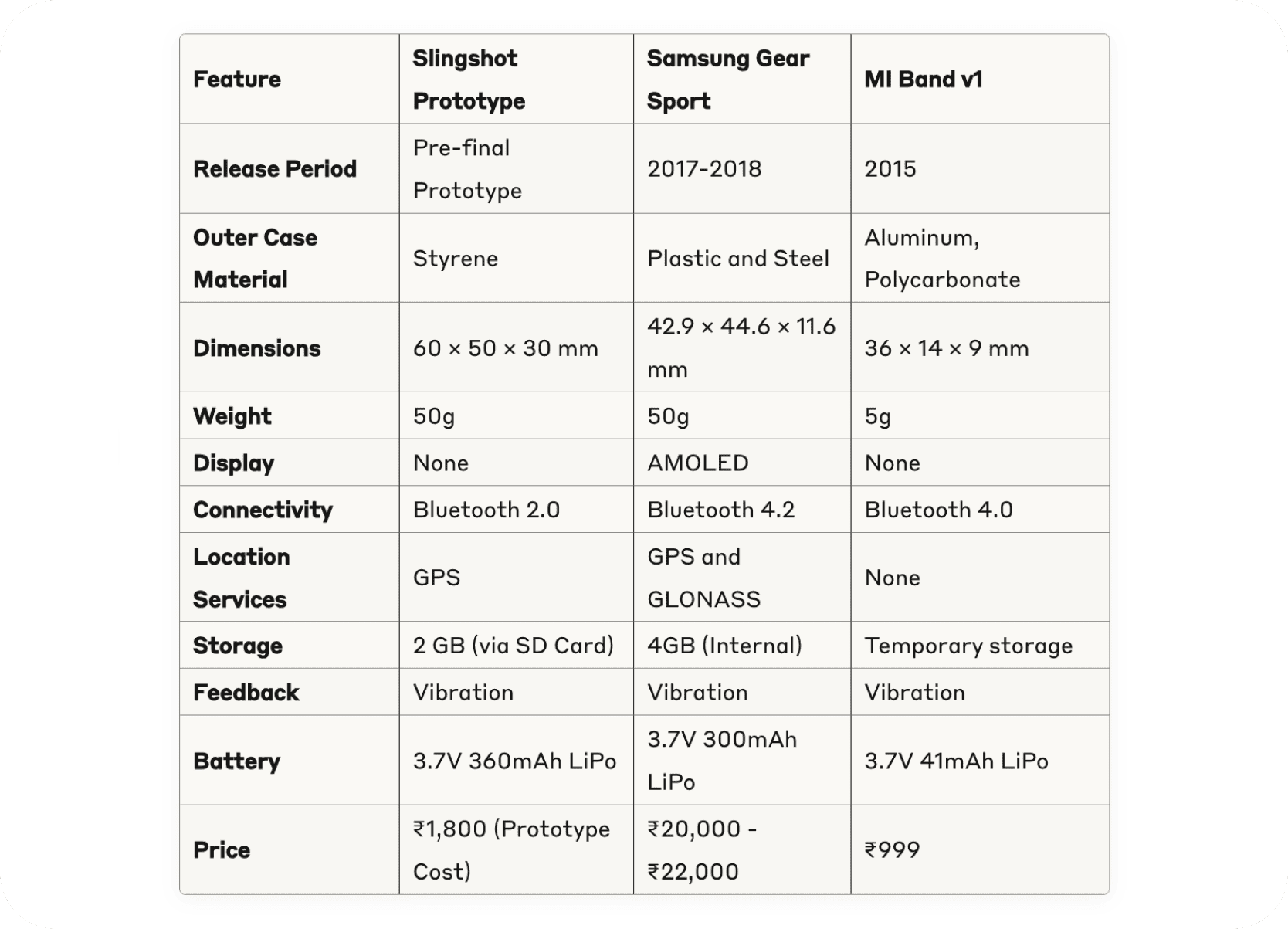 Prototype comparison against other devices